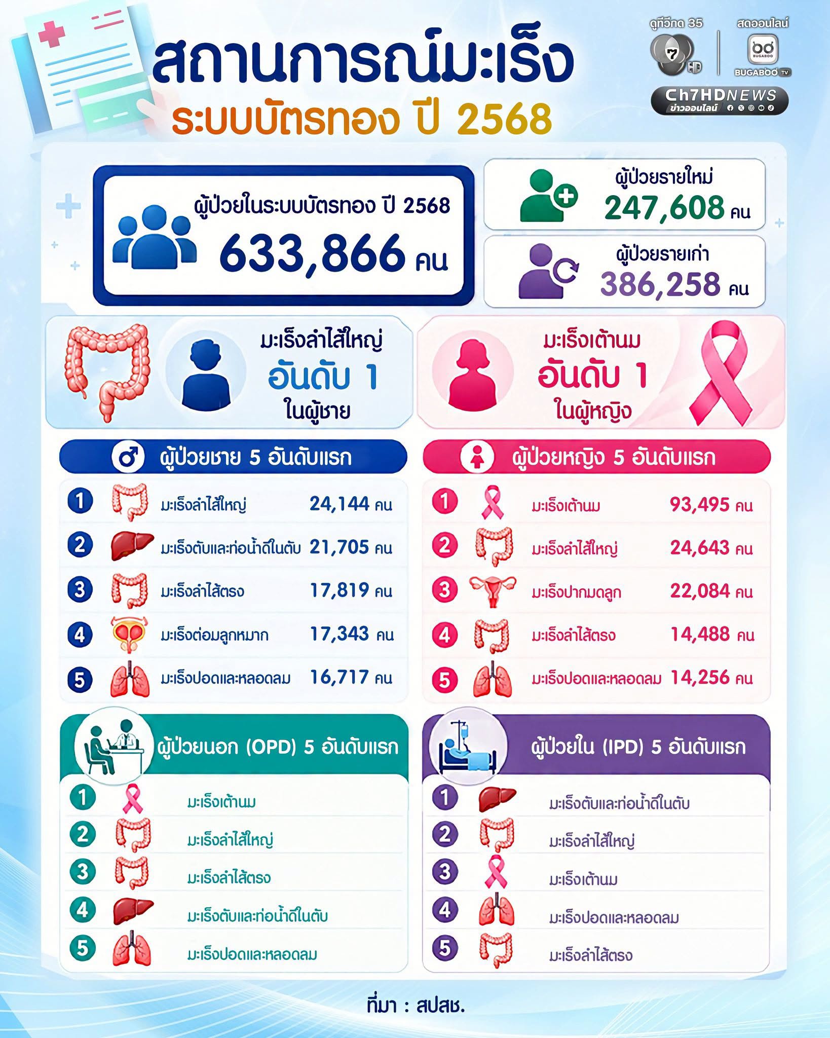 จากกราฟแสดงจำนวนผู้เสียชีวิตจากโรคมะเร็งในประเทศไทย มีแนวโน้มสูงขึ้นอย่างต่อเนื่องและชัดเจนตั้งแต่ปี 1980 จนถึง 2021 ...