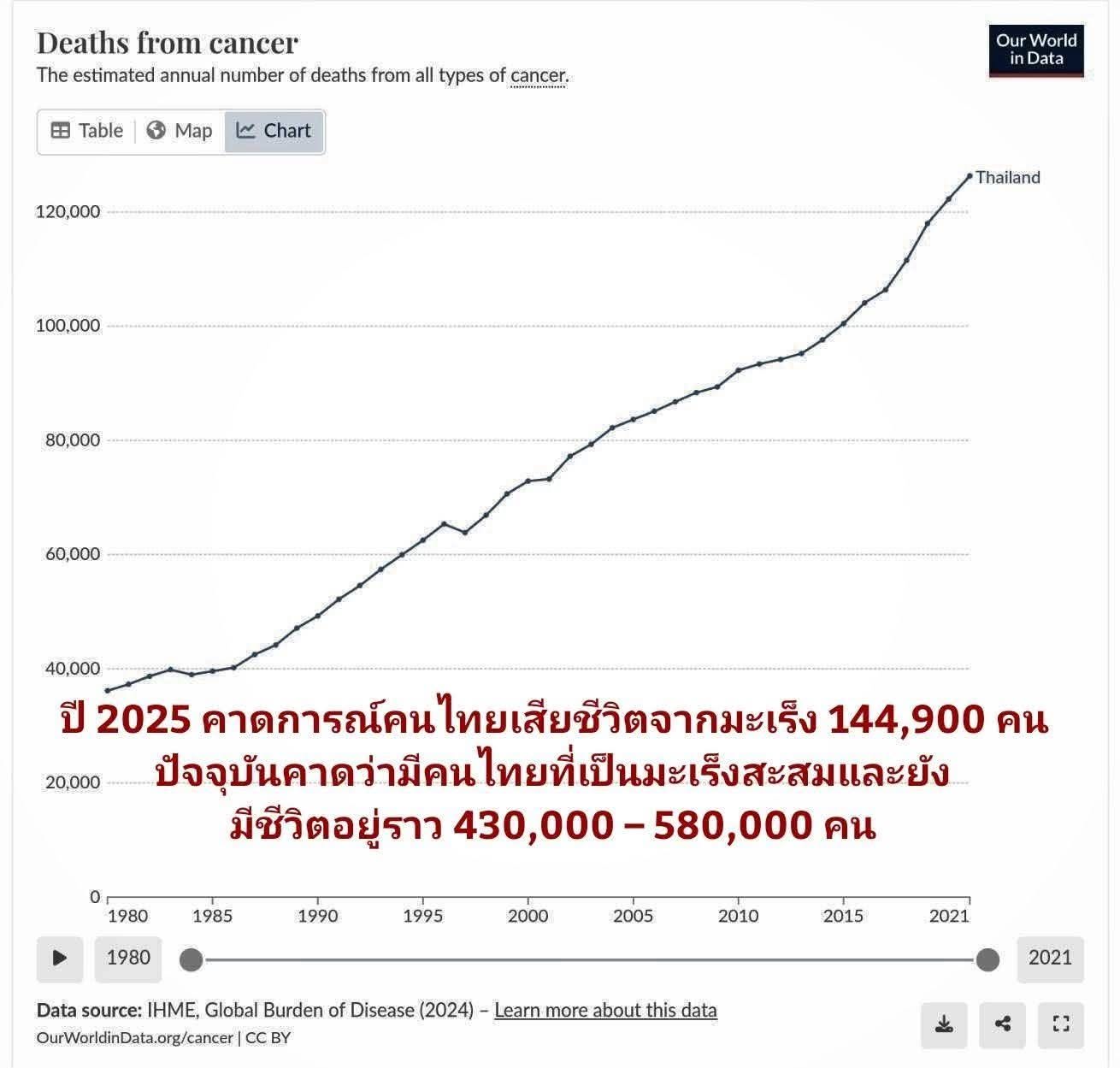 จากกราฟ Deaths from cancer – Thailand (ข้อมูลจาก Our World in Data อ้างอิงฐานข้อมูล IHME) จะเห็นแนวโน้มที่ชัดเจนว่าจำ...