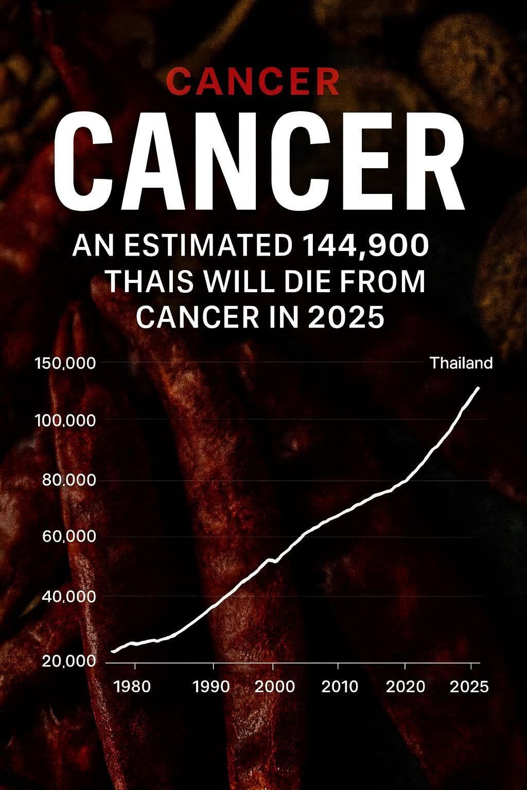 ถ้าไม่ทำอะไรคนไทยจะตายจากมะเร็งปีนี้ 2568 จำนวน 144,900 คน