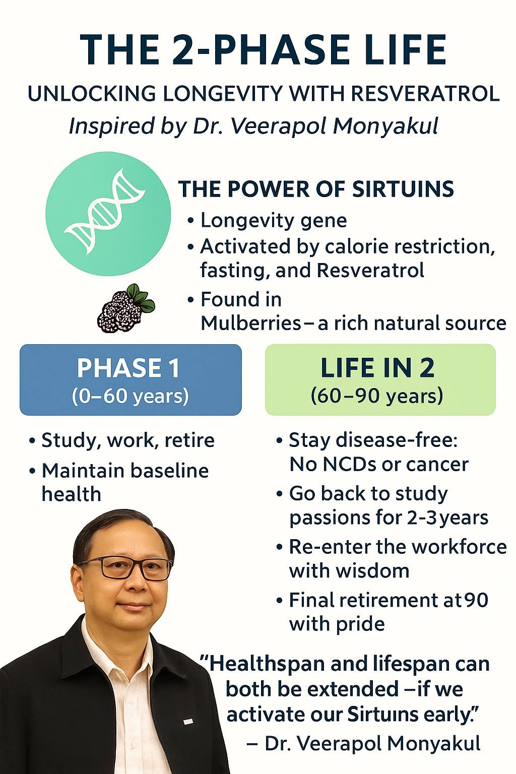 ชีวิตมนุษย์ 2 ช่วง กับพลังแห่งยีนอายุยืน (Sirtuin) โดยเรสเวอราทรอลสกัดจากมัลเบอร์รี่