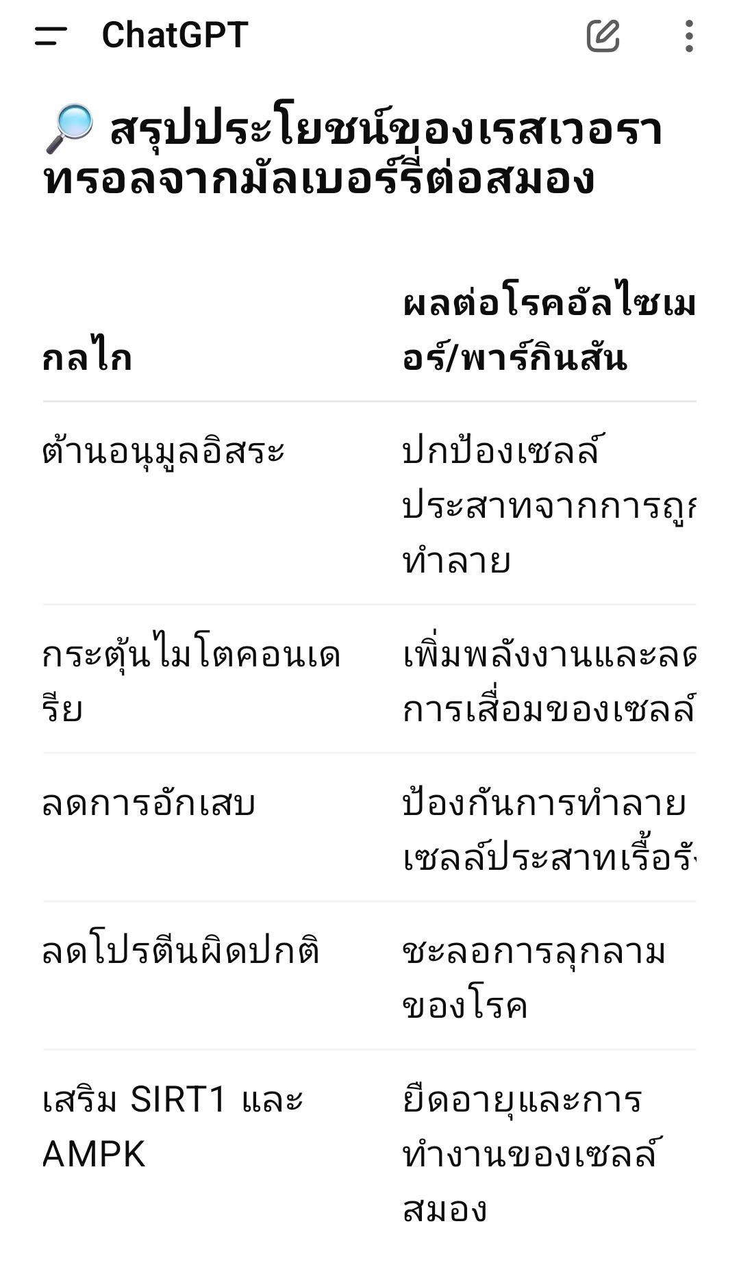 การป้องกันและบรรเทาอาการของ โรคอัลไซเมอร์ (Alzheimer’s Disease) และ โรคพาร์กินสัน (Parkinson’s Disease) ด้วย เรสเวอรา...