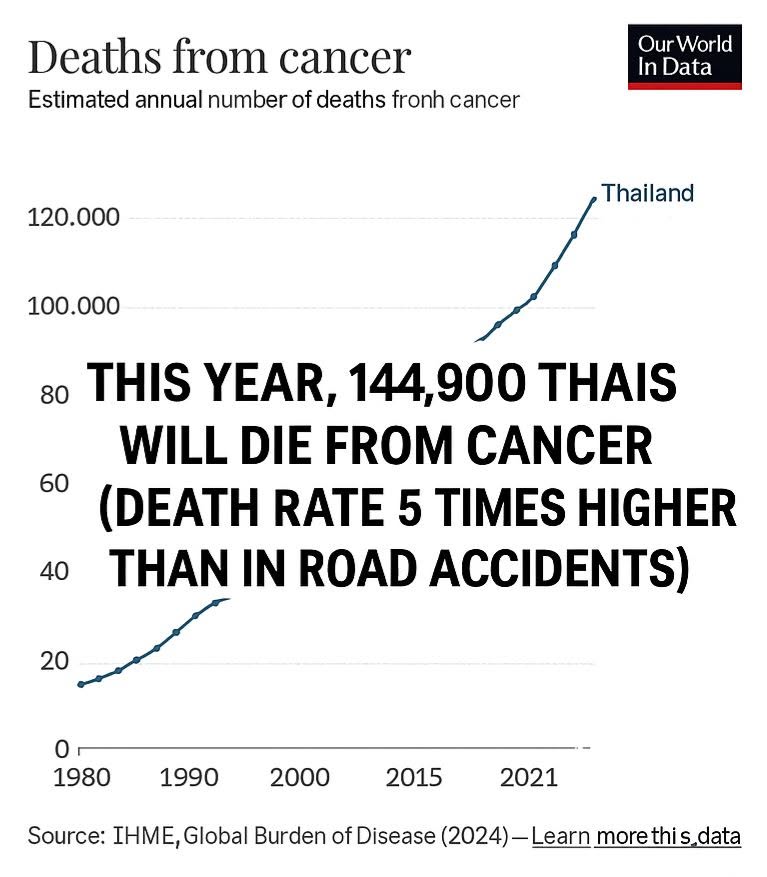 คนไทยตายจากมะเร็งมากเป็นอันดับหนึ่งตั้งแต่ปี 2543 จนถึงปัจจุบัน ทุกคนต้องดูแลตัวเองได้แล้ว