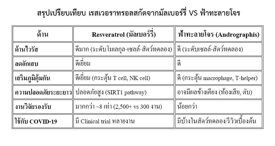 เปรียบเทียบระหว่างเรสเวอราทรอลสกัดจากมัลเบอร์รี่ กับ ฟ้าทะลายโจร กรณี COVID-19