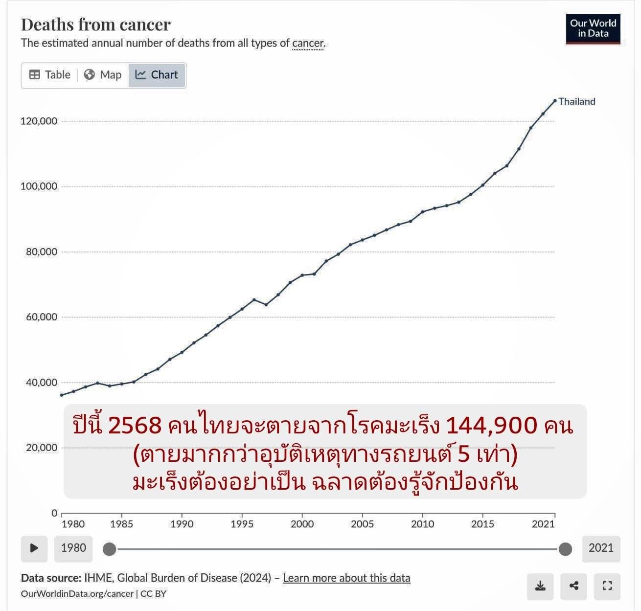 ข้อมูลเกี่ยวกับการเสียชีวิตจากมะเร็งในประเทศไทยปี 2568 ที่คาดการณ์ไว้สูงถึง 144,900 คน และสูงกว่าอุบัติเหตุทางรถยนต์ถ...