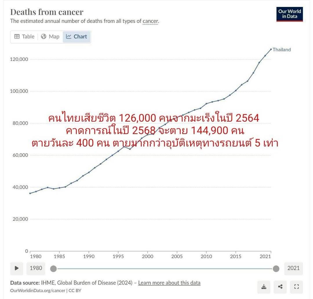 "มะเร็งต้องอย่าเป็น ฉลาดต้องรู้จักป้องกัน" การป้องกันย่อมดีกว่าการรักษา