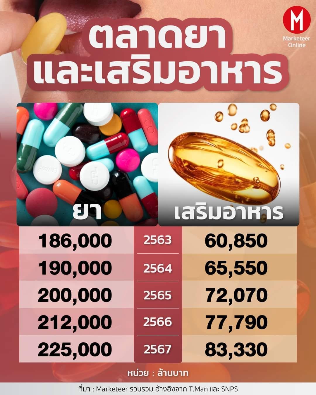 เรสเวอราทรอลDr.Vee แชร์ market cap. ปีนี้ 83,330 ล้านบาท เป็นหนึ่งเดียวที่ลดผลกระทบจาก PM2.5 ได้